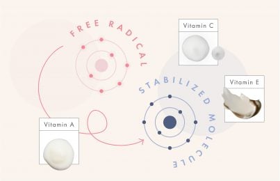 a graphic of free radical and stabilized molecules