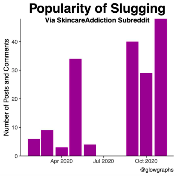 Graph showing popularity of slugging