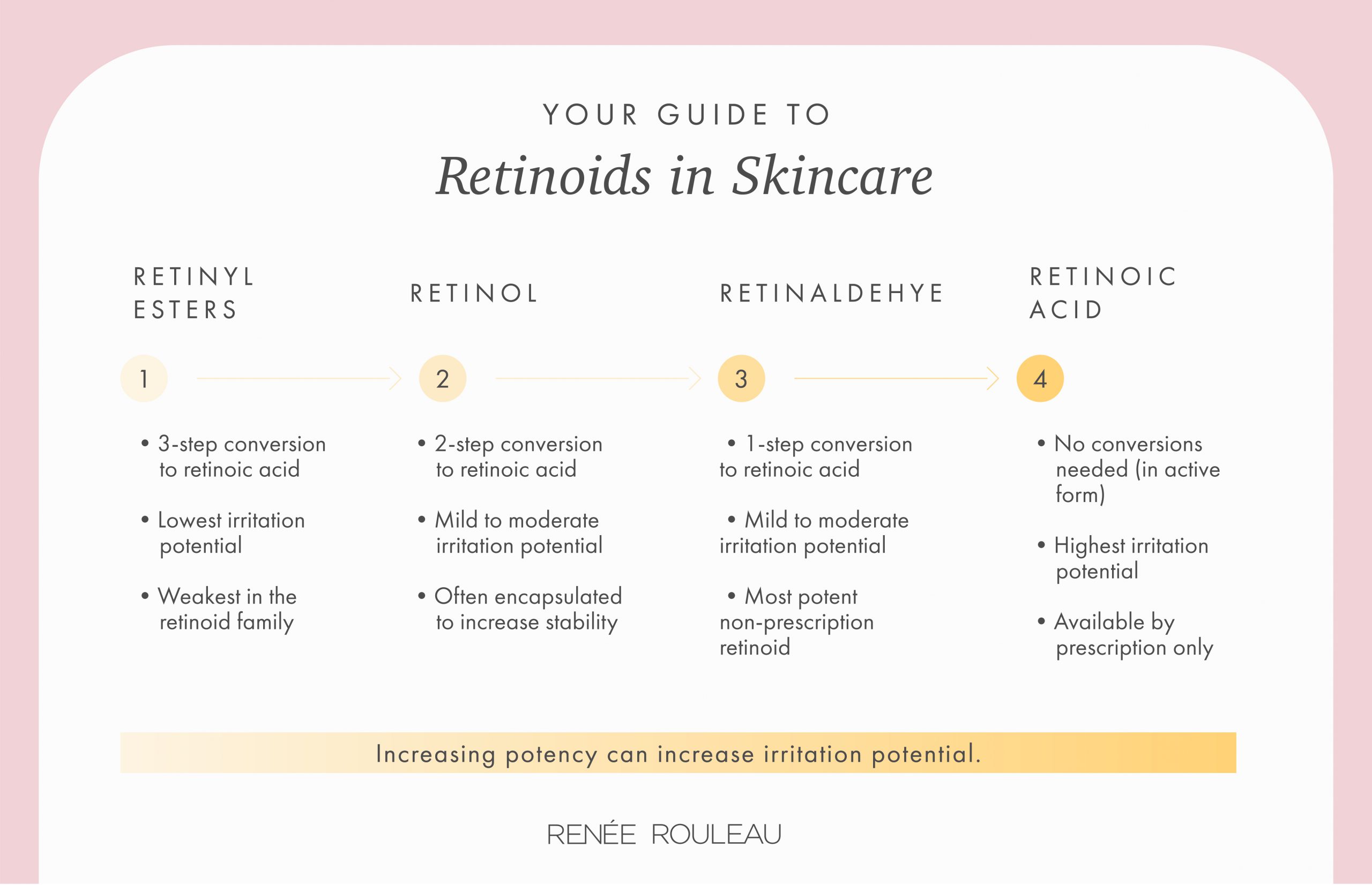 types of retinoids