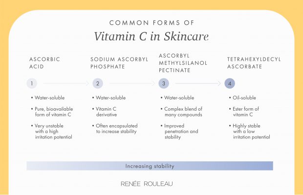 chart explaining four different forms of vitamin c